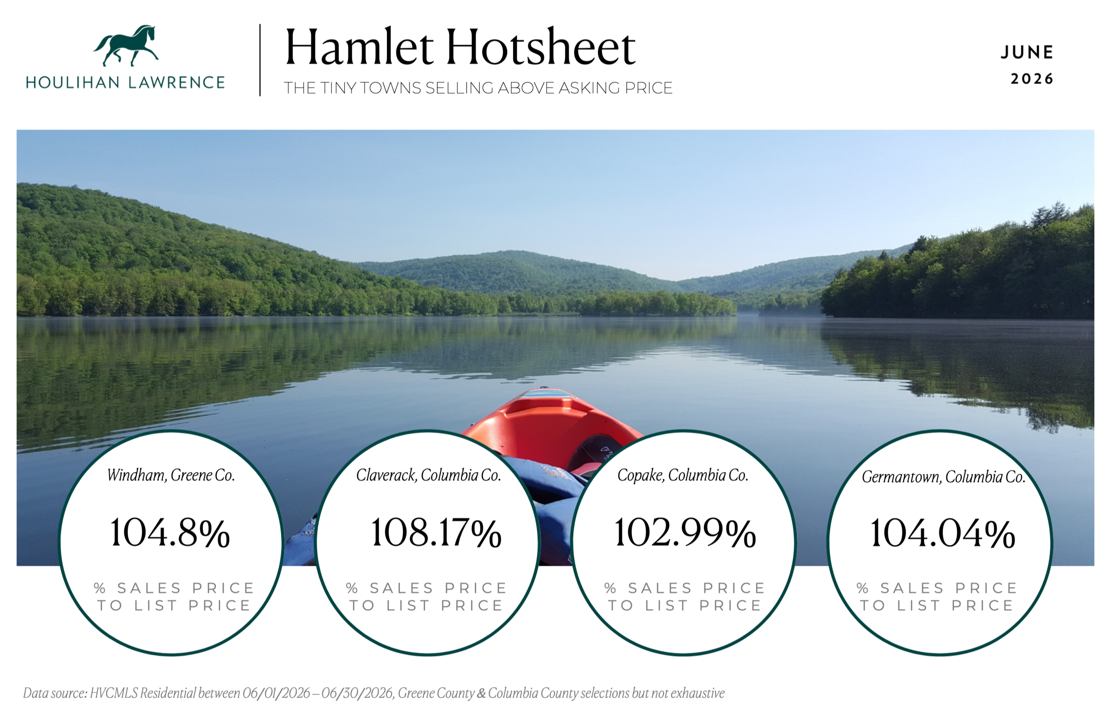 June 2026 Hamlet Hotsheet showing sale-to-list ratios for four upstate communities